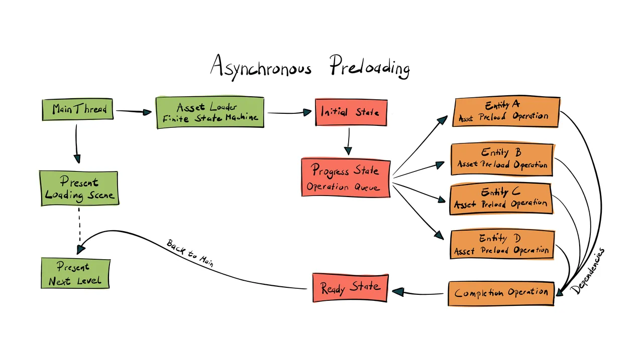 Asynchronous Preloading in SpriteKit with Swift