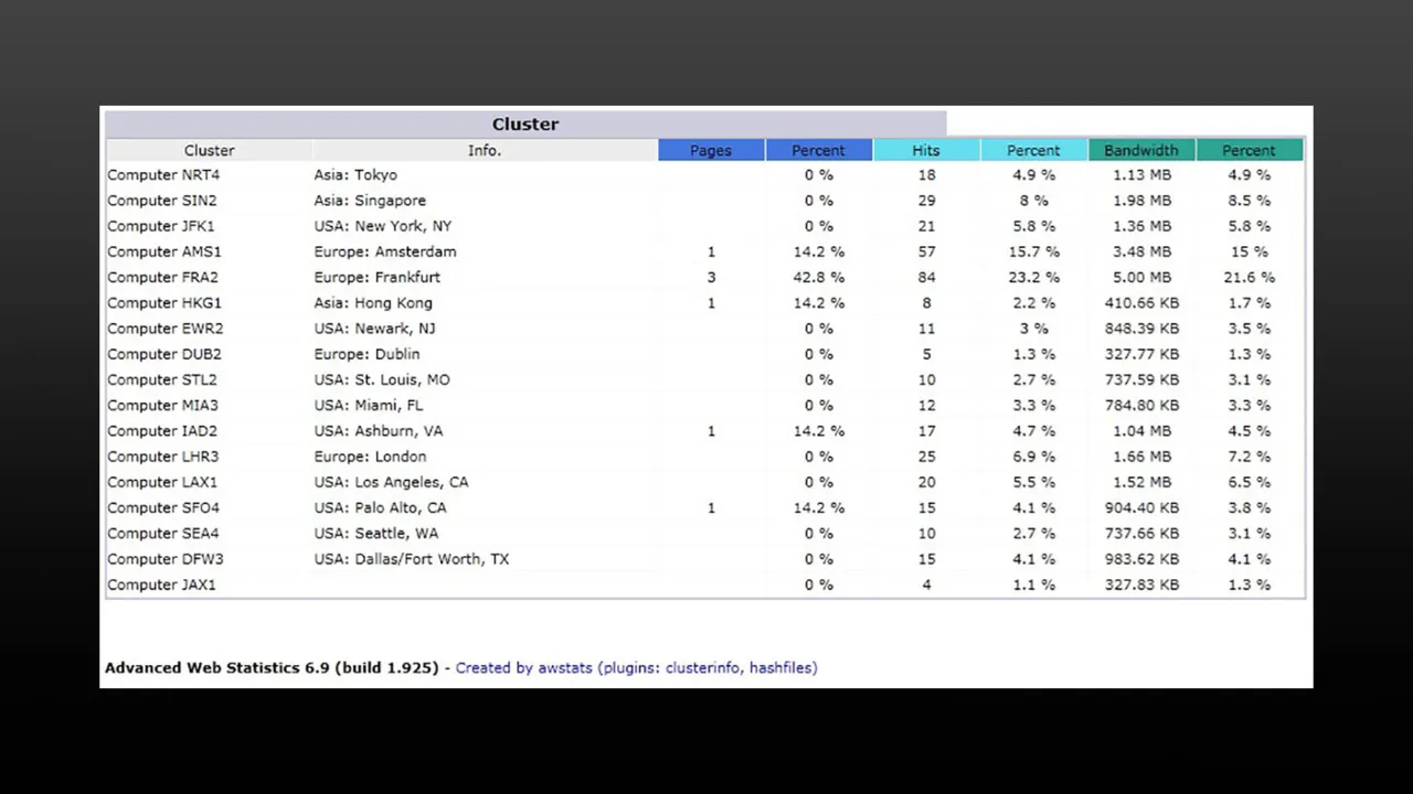 Amazon CloudFront Edges in AWStats