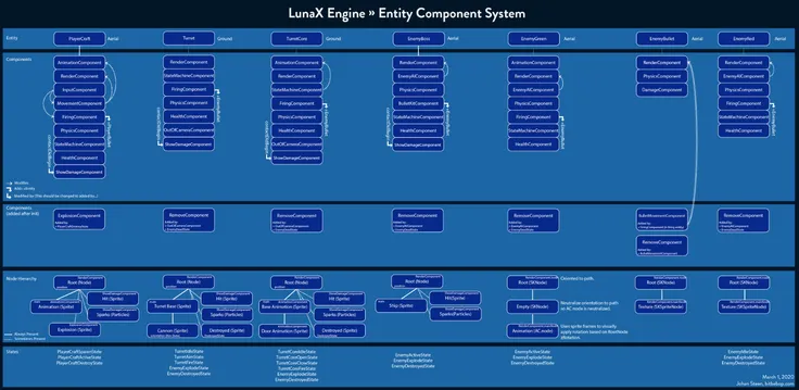 GameplayKit Entity Component System