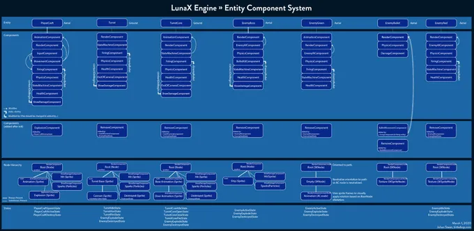 GameplayKit Entity Component System